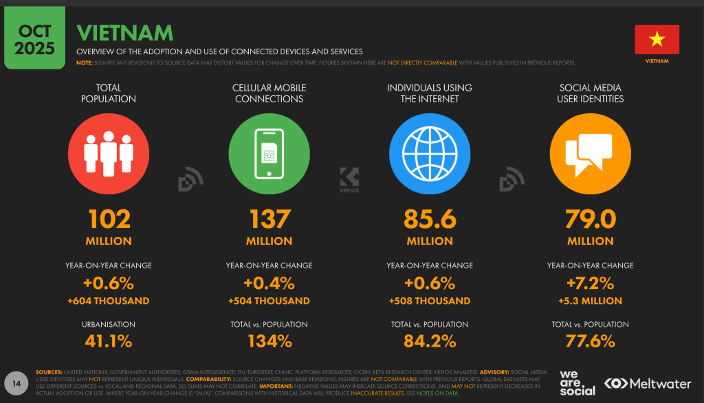 Toàn cảnh Hệ sinh thái Truyền thông-Quảng cáo Việt Nam 2025-2026: Kỷ nguyên Hội tụ và Sức mạnh Thuật toán